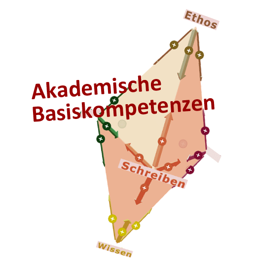 Basiskompetenzen